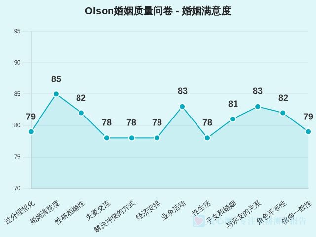 Olson婚姻质量问卷-因子维度2