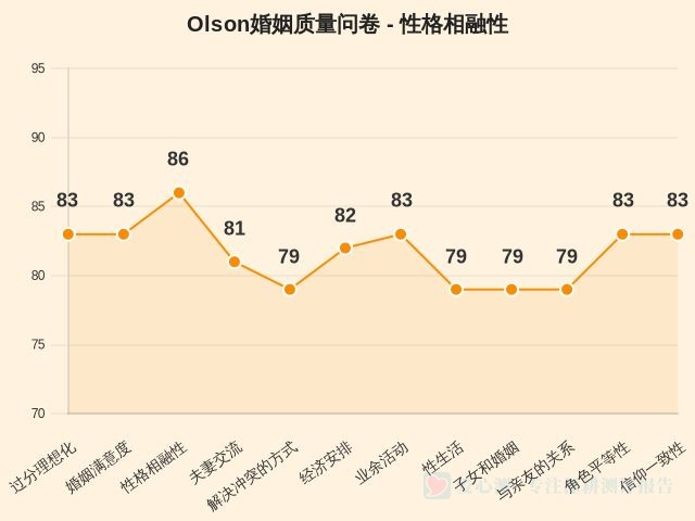 Olson婚姻质量问卷-因子维度3