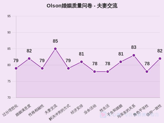 Olson婚姻质量问卷-因子维度4