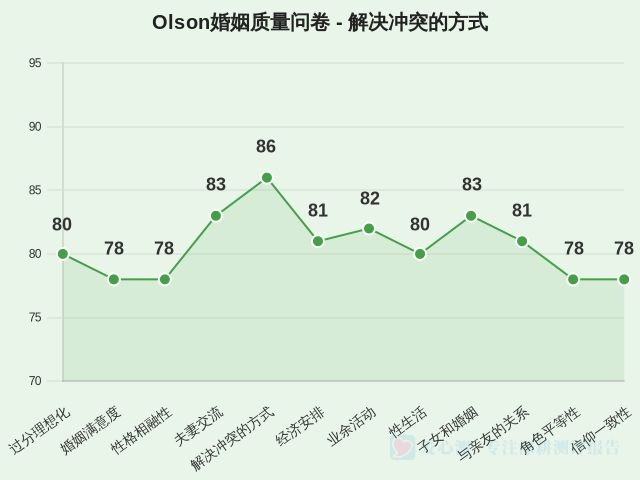Olson婚姻质量问卷-因子维度5