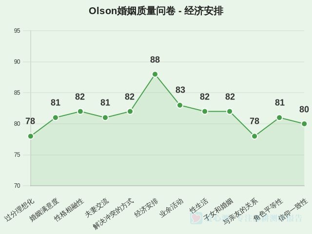 Olson婚姻质量问卷-因子维度6