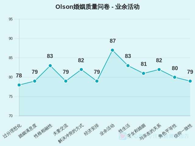 Olson婚姻质量问卷-因子维度7