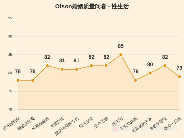 Olson婚姻质量问卷-因子维度8