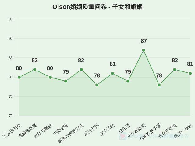 Olson婚姻质量问卷-因子维度9