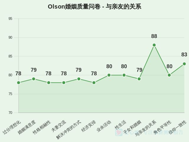 Olson婚姻质量问卷-因子维度10