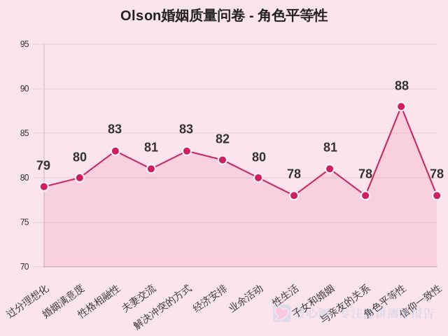 Olson婚姻质量问卷-因子维度11
