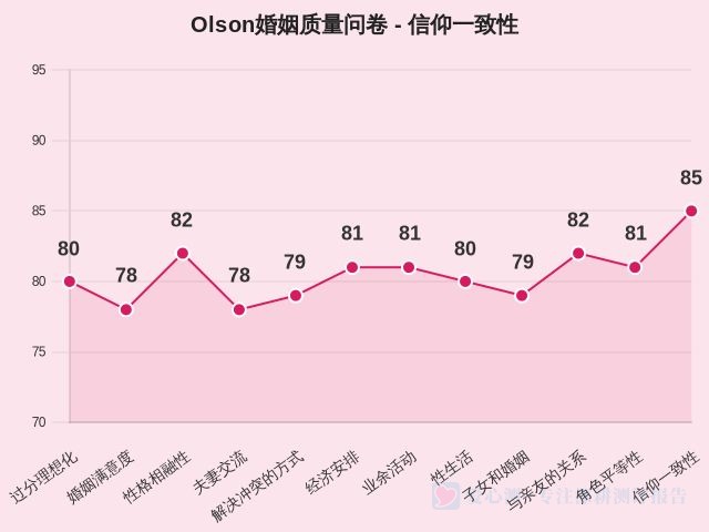 Olson婚姻质量问卷-因子维度12