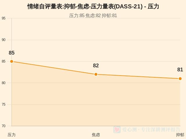 情绪自评量表:抑郁-焦虑-压力量表(DASS-21)-因子维度1