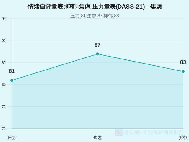 情绪自评量表:抑郁-焦虑-压力量表(DASS-21)-因子维度2