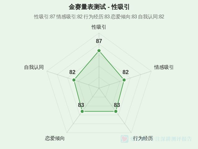 金赛量表测试-因子维度1