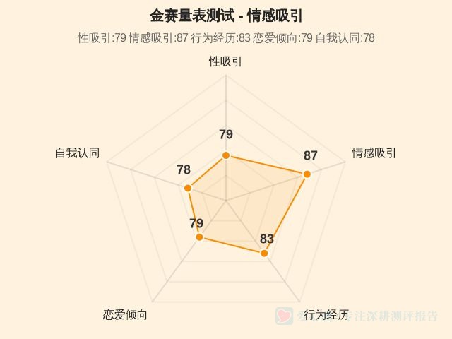 金赛量表测试-因子维度2
