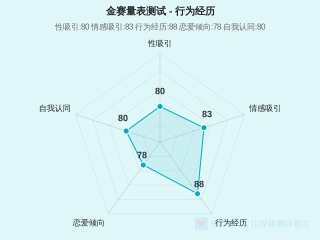 金赛量表测试-因子维度3