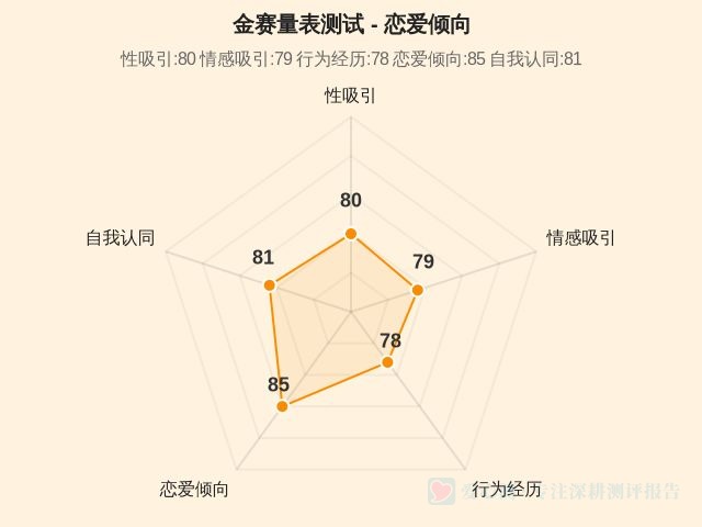金赛量表测试-因子维度4