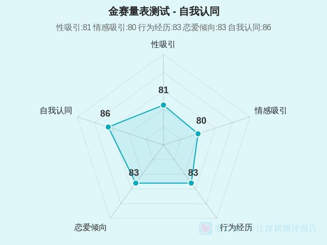 金赛量表测试-因子维度5