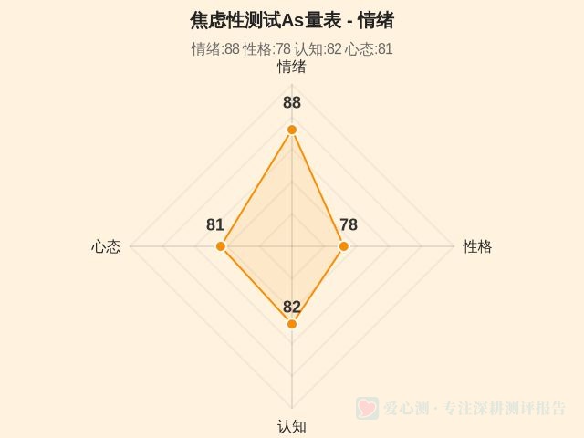 焦虑性测试As量表-因子维度1
