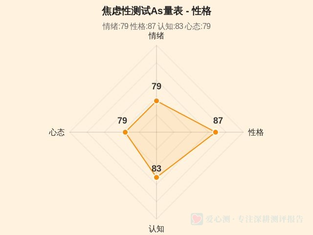 焦虑性测试As量表-因子维度2