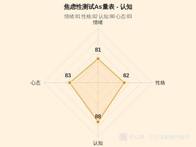 焦虑性测试As量表-因子维度3