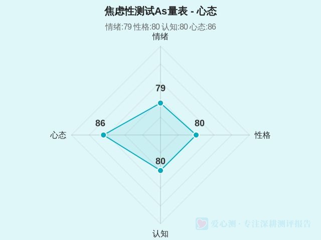 焦虑性测试As量表-因子维度4