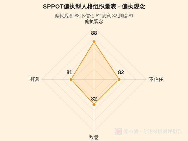 SPPOT偏执型人格组织量表-因子维度1
