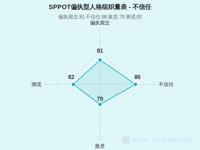 SPPOT偏执型人格组织量表-因子维度2