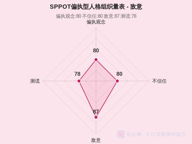SPPOT偏执型人格组织量表-因子维度3