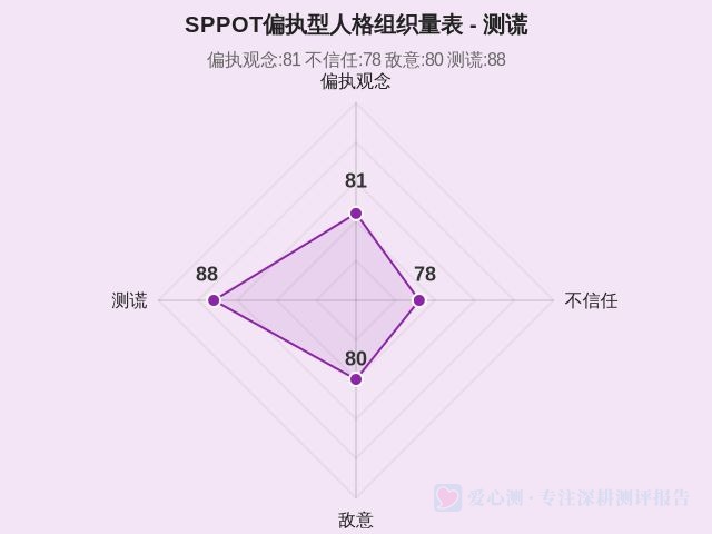 SPPOT偏执型人格组织量表-因子维度4