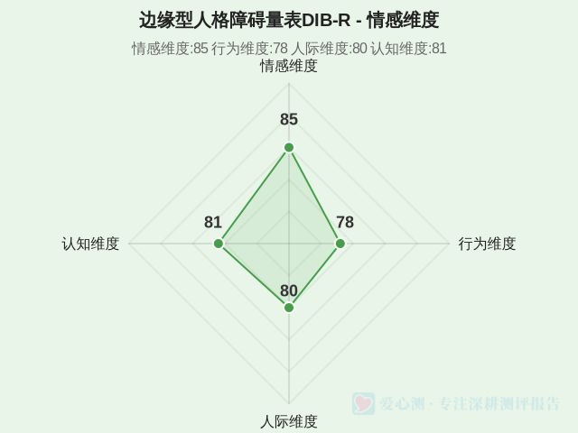 边缘型人格障碍量表DIB‑R-因子维度1