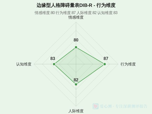 边缘型人格障碍量表DIB‑R-因子维度2
