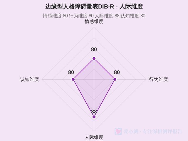 边缘型人格障碍量表DIB‑R-因子维度3
