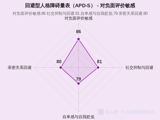 回避型人格障碍量表（APD‑S）-因子维度1