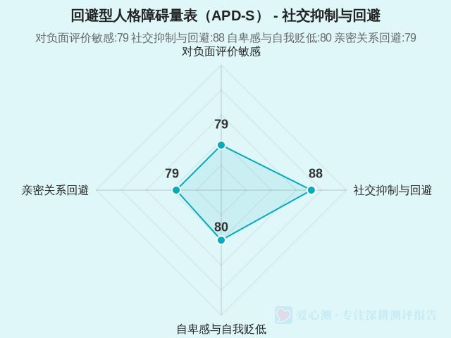 回避型人格障碍量表（APD‑S）-因子维度2